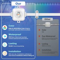 100' Permanent Outdoor RGBIC Eave Lights with 72 LEDs, App and Remote Control, IP67 Waterproof